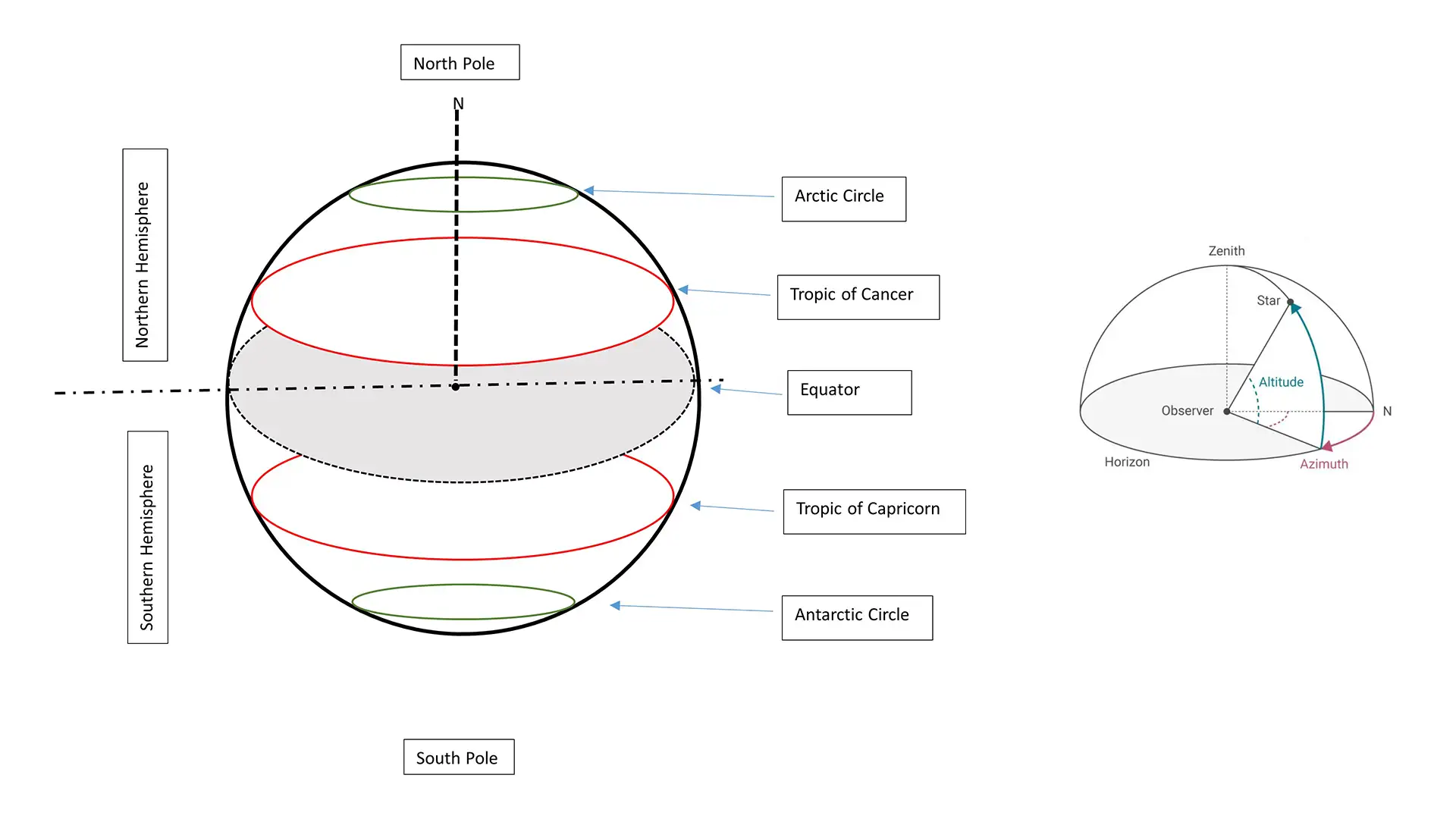 Understanding the Earth and Sun geometry